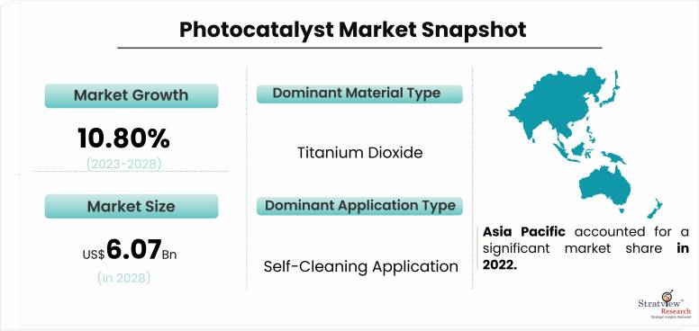 Photocatalyst Market Snapshot